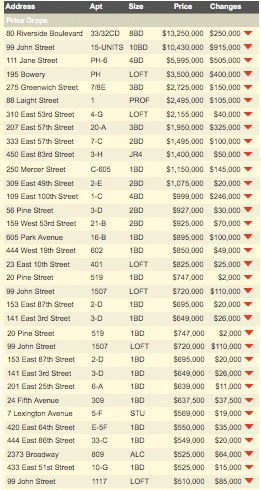 Daily Apartment Sales Price Cuts